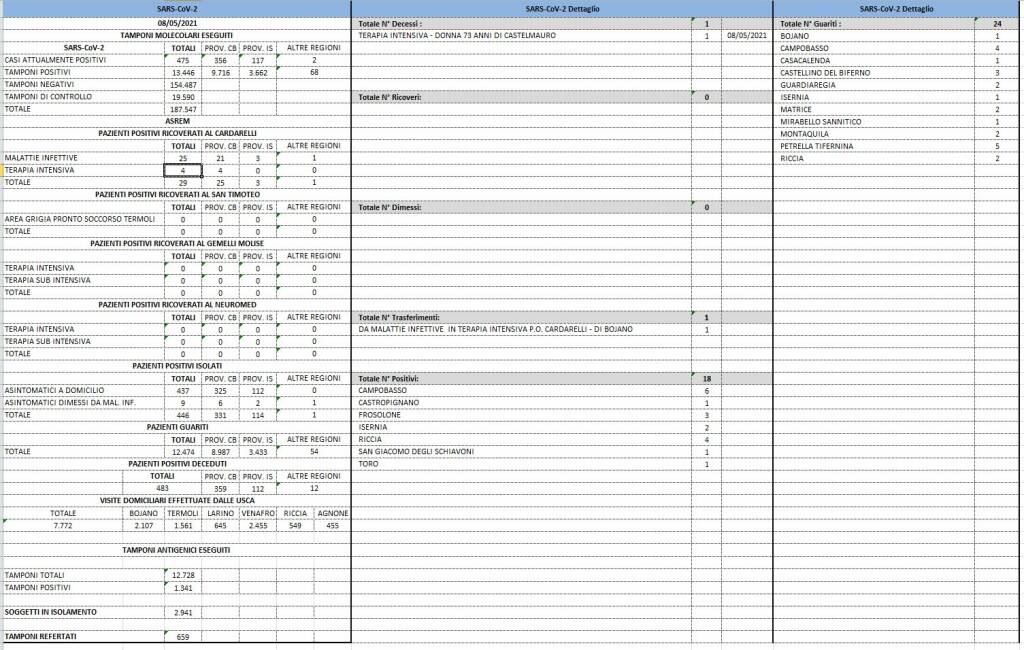 bollettino covid 8 maggio
