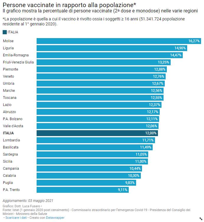 vaccinati regioni 3 maggio