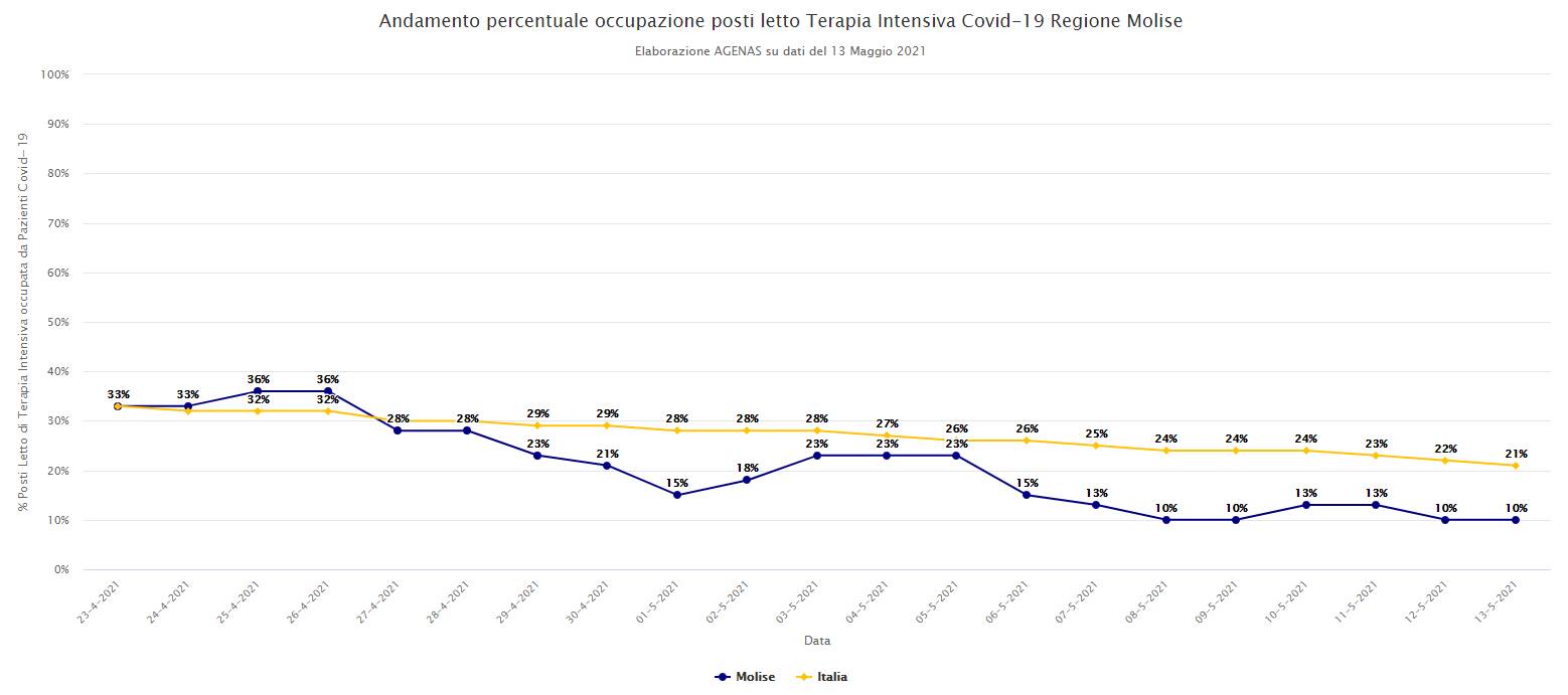 terapie intensive agenas 13 maggio