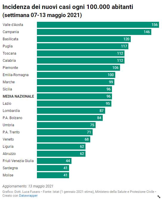 incidenza casi 7 13 maggio