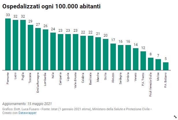 grafici ospedalizzati su 100mila abitanti 16 maggio