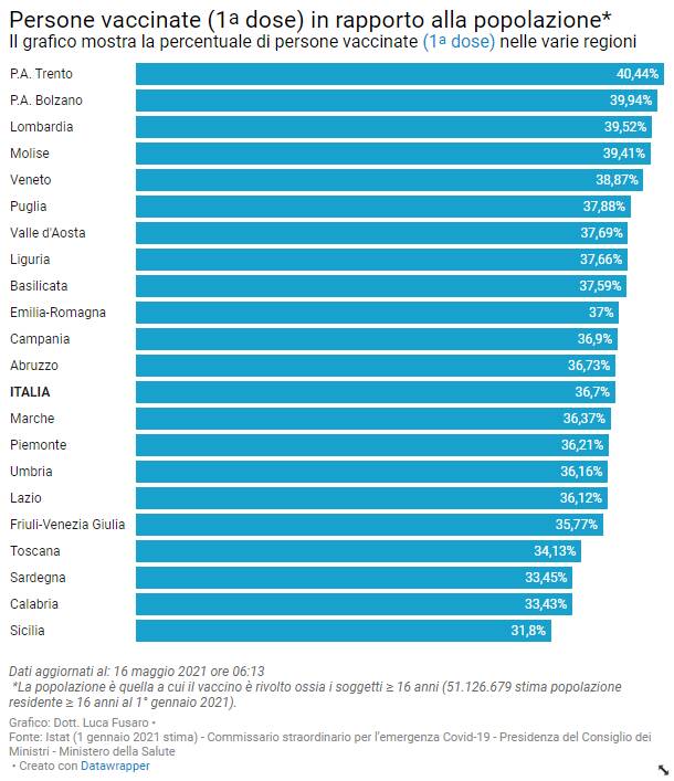 grafici vaccinazioni molise 16 maggio fusaro