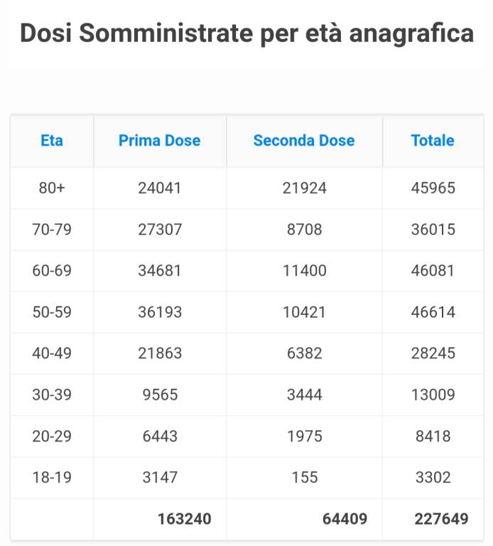 vaccini età 13 giugno