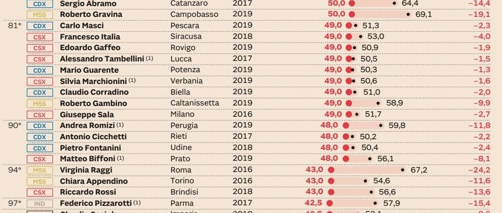 classifica sindaci Sole 24 ore Gravina Campobasso