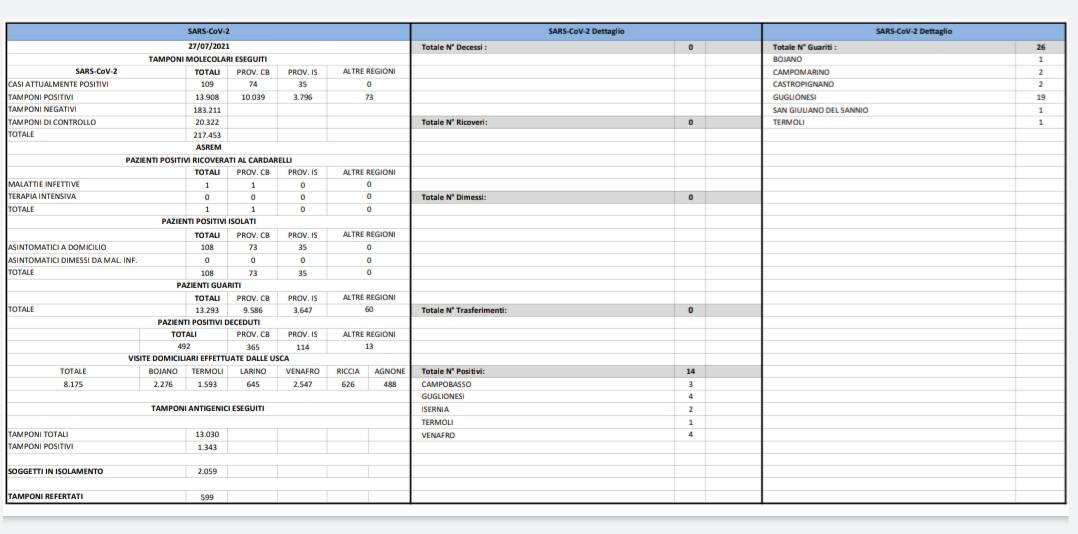 bollettino 27 luglio