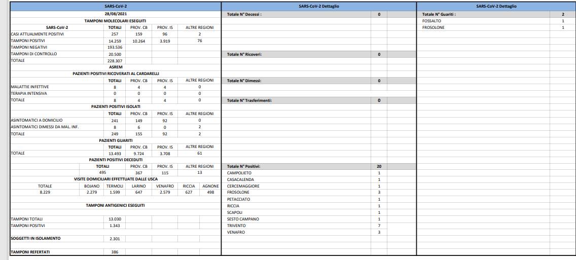 bollettino covid 28 agosto