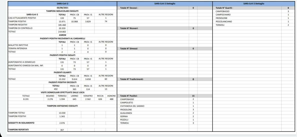 Bollettino covid 3 agosto