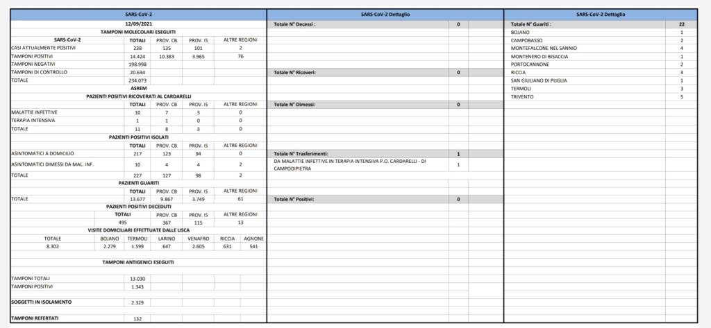 Bollettino covid 12 settembre