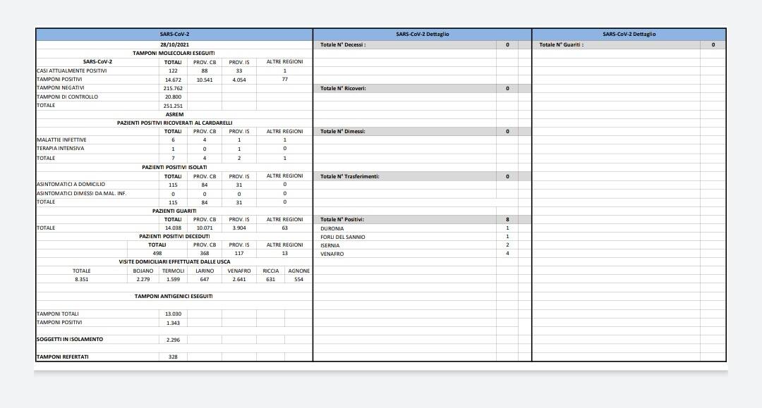 Bollettino 28 ottobre 2021