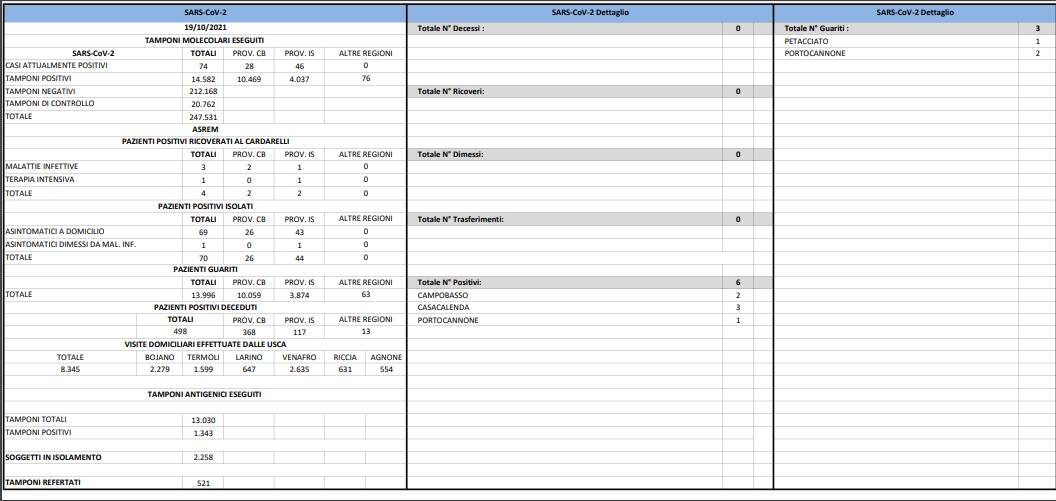 bollettino covid 19 ottobre
