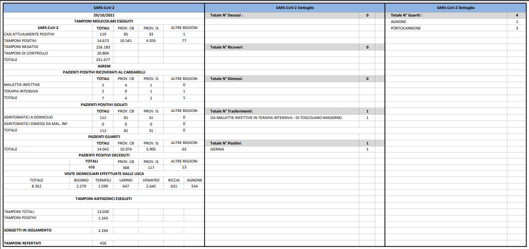 bollettino covid 29 ottobre