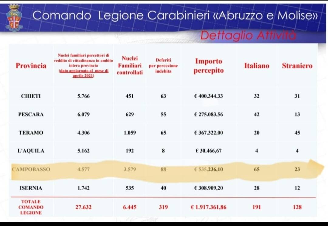 percettori inchiesta carabinieri reddito cittadinanza
