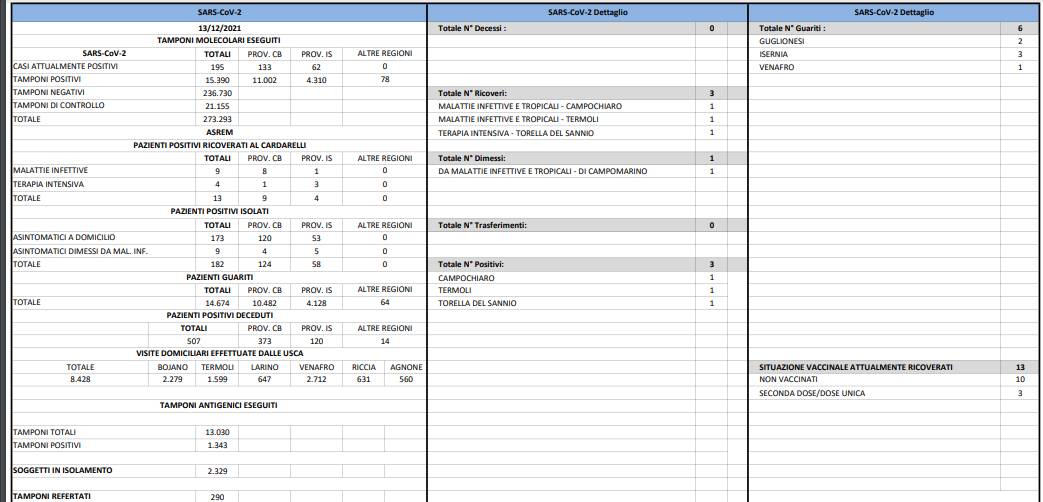 bollettino covid 13 dicembre