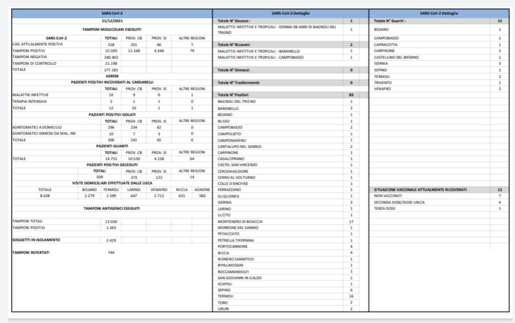 bollettino covid 21 dicembre