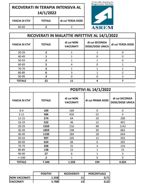 report ricoveri asrem 14 gennaio