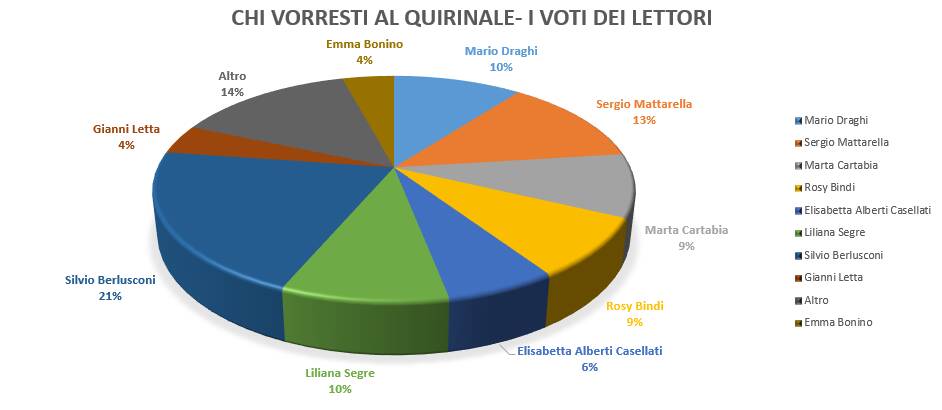 grafico torta quirinale voti lettori