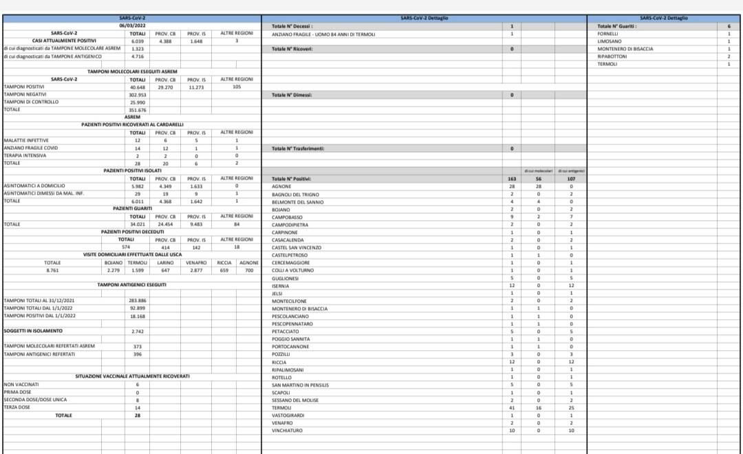 Bollettino 6 marzo 2022