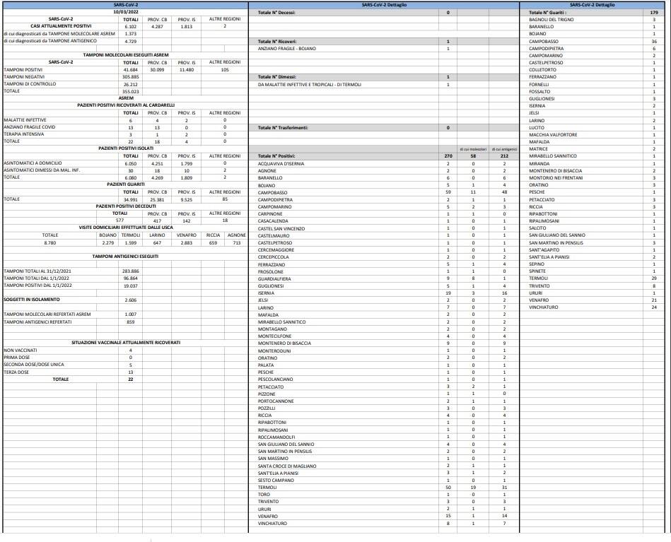 bollettino 10 marzo 2022