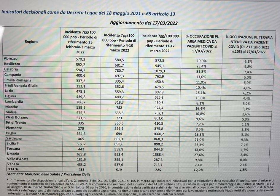 monitoraggio covid 18 marzo