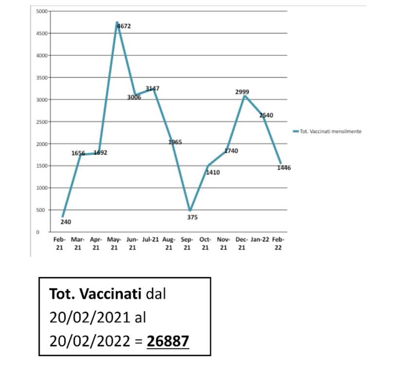 Grafici vaccini Larino 