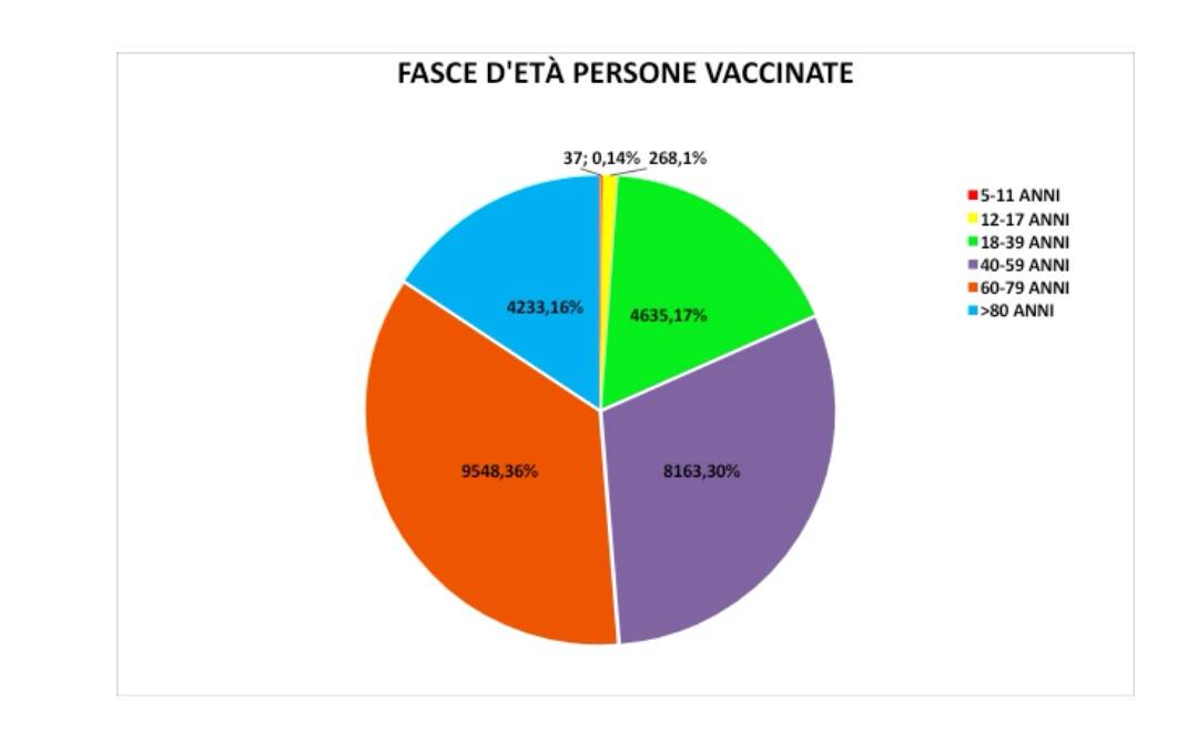 Grafici vaccini Larino 
