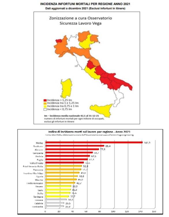 infortuni lavoro incidenza regioni