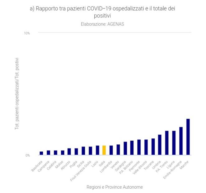 ricoveri su positivi 28 aprile