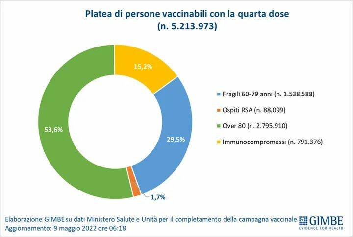 platea vaccinabili quarta dose gimbe