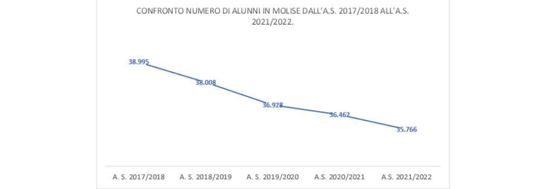 alunni molise spopolamento trend