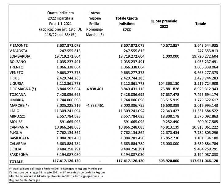 fondo nazionale sanità 2022 quotidianosanità