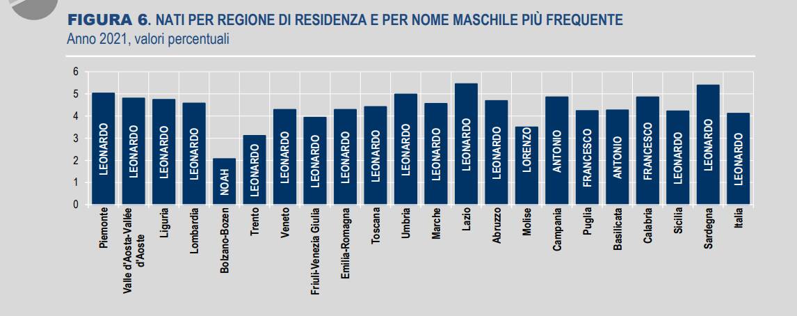 nomi più diffusi istat 2021