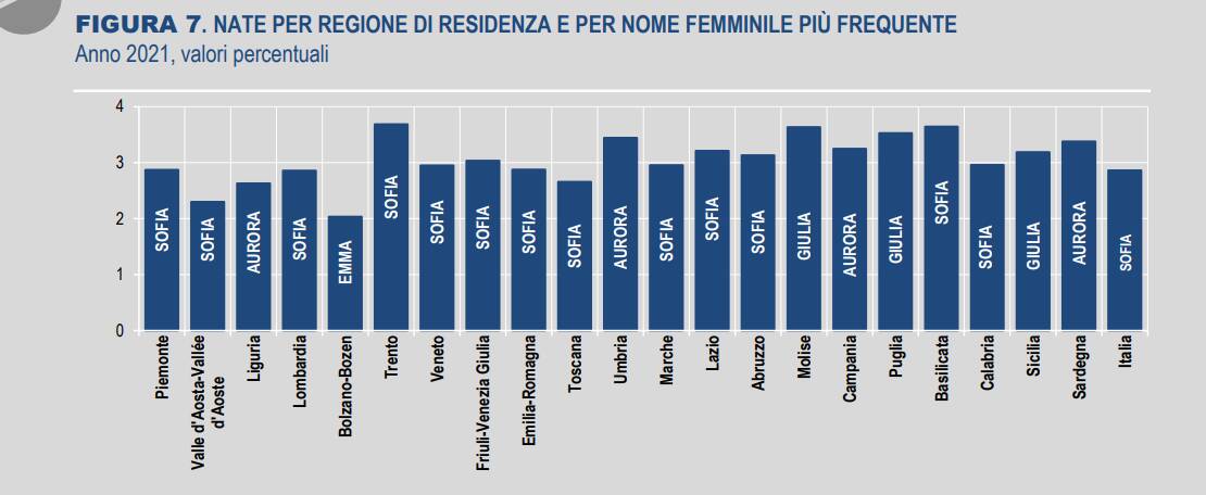 nomi più diffusi istat 2021