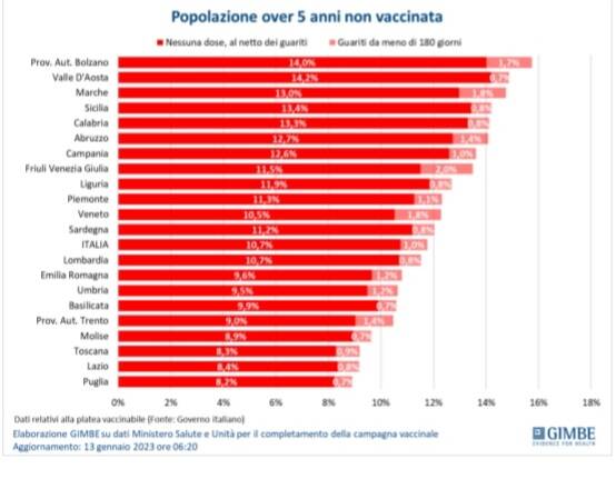 monitoraggio vaccini gimbe 13 gen