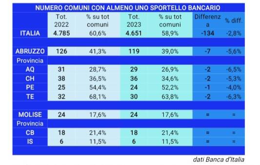 Spopolamento bancario